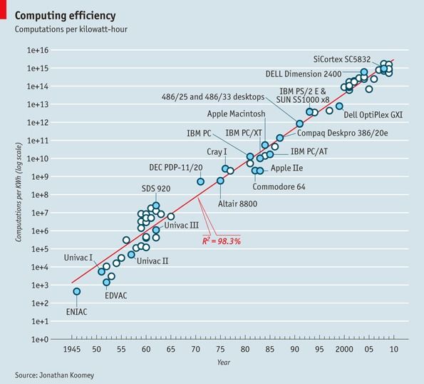 Computing-efficency